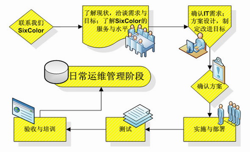 IT架构方案流程图-悉士凯乐